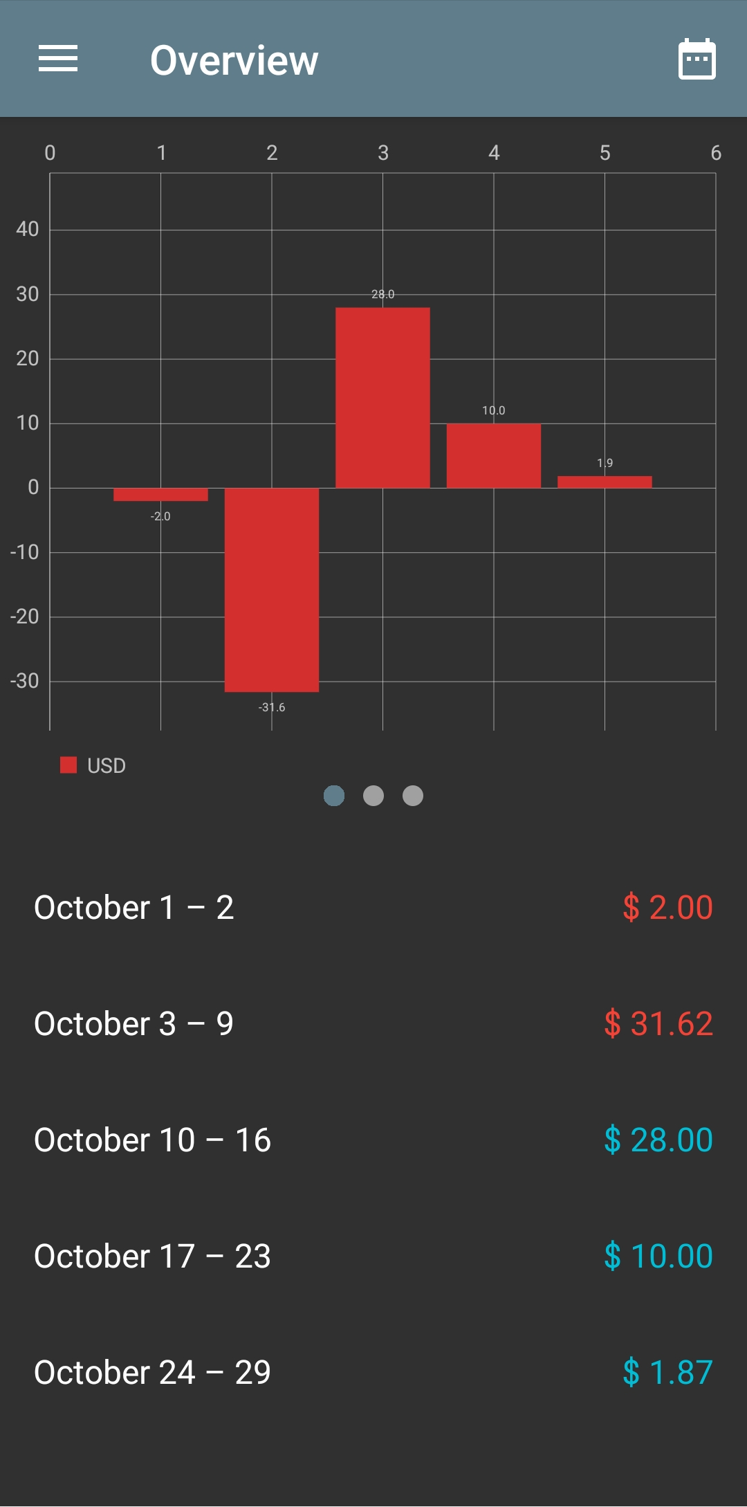 bar chart