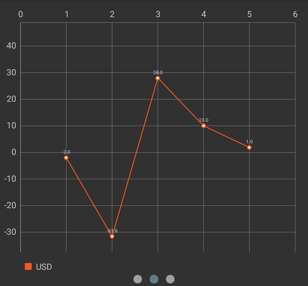 line chart