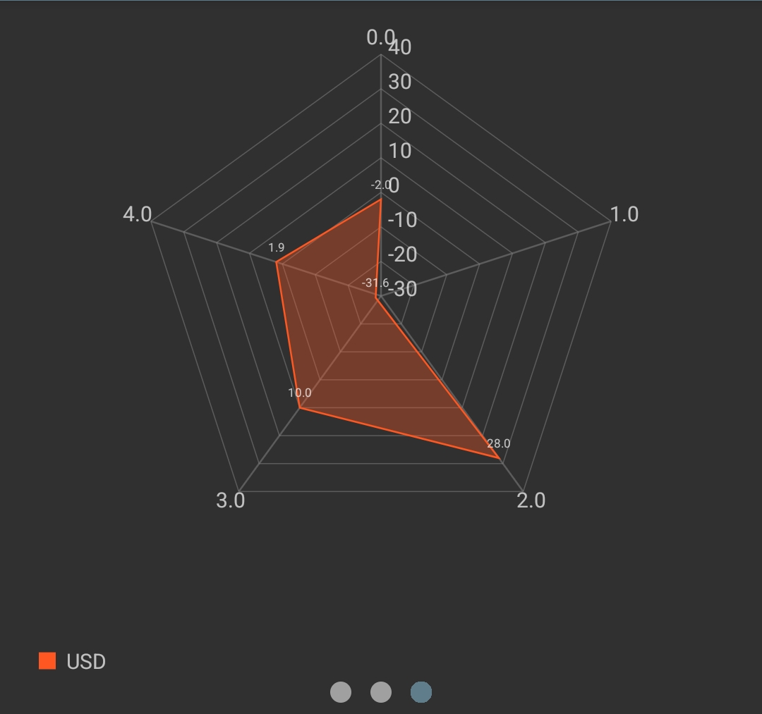 radial chart